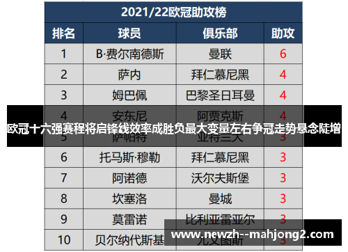 欧冠十六强赛程将启锋线效率成胜负最大变量左右争冠走势悬念陡增 欧冠十六强赛程将启锋线效率成胜负最大变量左右争冠走势悬念陡增